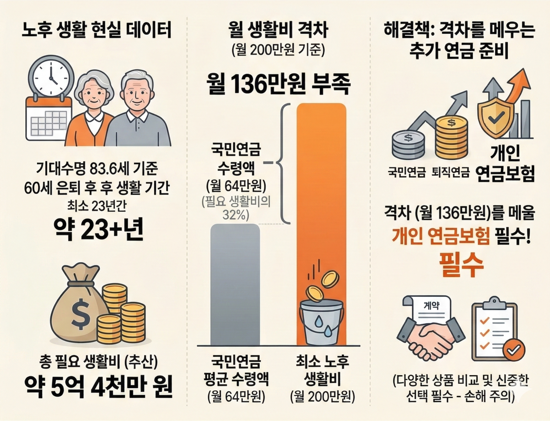 노후 연금 인포그래픽